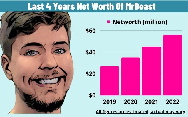 MrBeast Net Worth in 2023